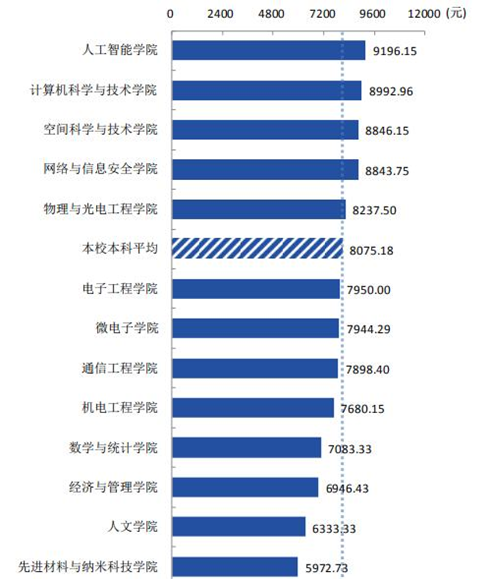 大學(xué)最好就業(yè)的5大專業(yè)，人才緊缺