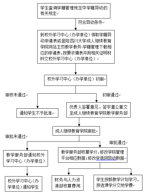 學生學籍異動(休學、復學、退學、轉(zhuǎn)專業(yè))辦理流程