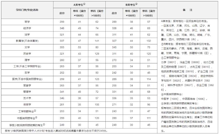考研歷年分?jǐn)?shù)線(xiàn)