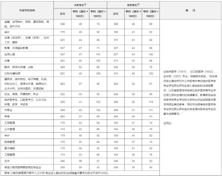 考研歷年分?jǐn)?shù)線(xiàn)