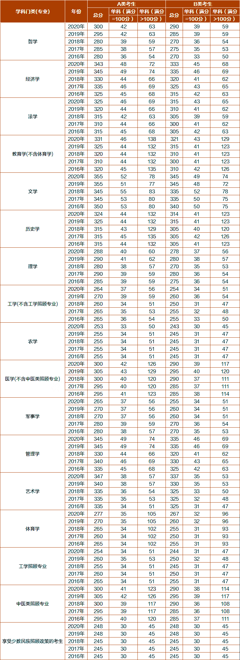 考研歷年分?jǐn)?shù)線(xiàn)