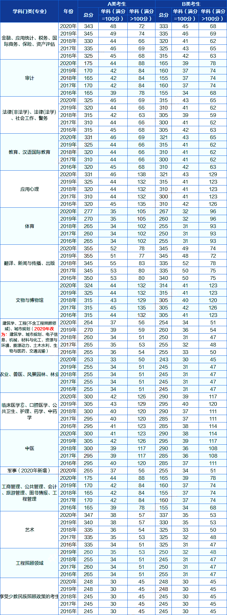 考研歷年分?jǐn)?shù)線(xiàn)