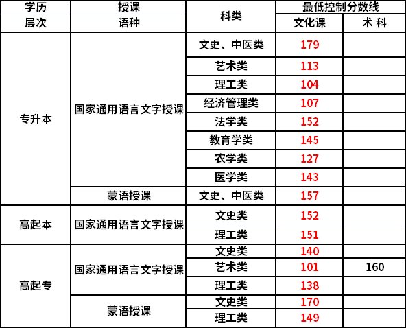 2021內蒙古專升本成人高考分數(shù)線.png